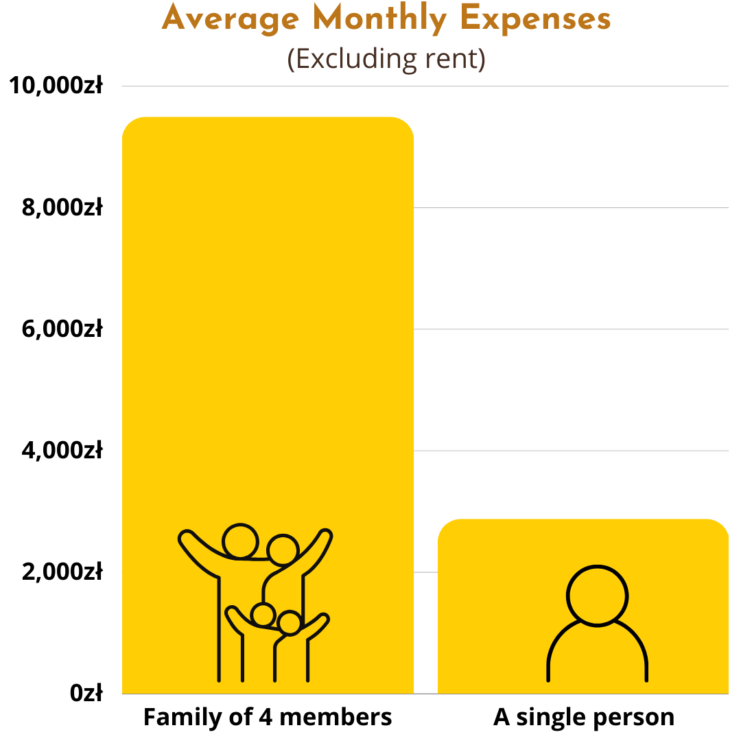 Graphic of Average Monthly Expenses in Poland.
